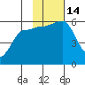 Morzhovoi Bay tide chart for Monday, November 14, 2022