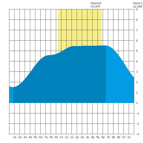 Morzhovoi Bay tide chart for Tuesday, November 15, 2022