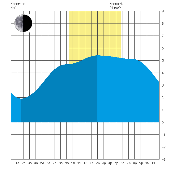 Morzhovoi Bay tide chart for Wednesday, November 16, 2022