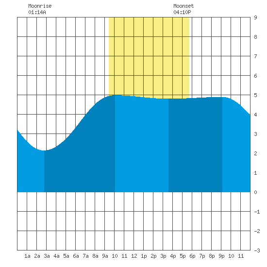 Morzhovoi Bay tide chart for Thursday, November 17, 2022