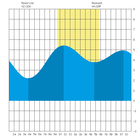 Morzhovoi Bay tide chart for Friday, November 18, 2022