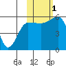 Morzhovoi Bay tide chart for Tuesday, November 1, 2022