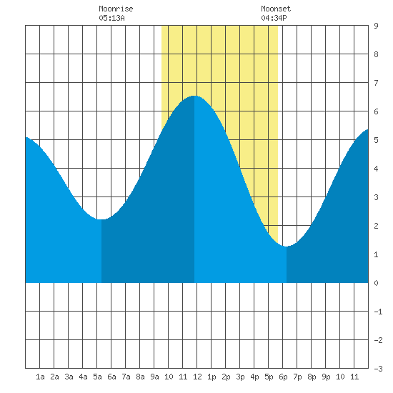 Morzhovoi Bay tide chart for Sunday, November 20, 2022