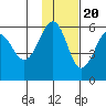 Morzhovoi Bay tide chart for Sunday, November 20, 2022
