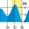 Morzhovoi Bay tide chart for Monday, November 21, 2022