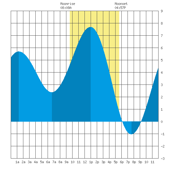 Morzhovoi Bay tide chart for Tuesday, November 22, 2022