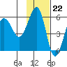 Morzhovoi Bay tide chart for Tuesday, November 22, 2022
