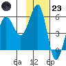 Morzhovoi Bay tide chart for Wednesday, November 23, 2022