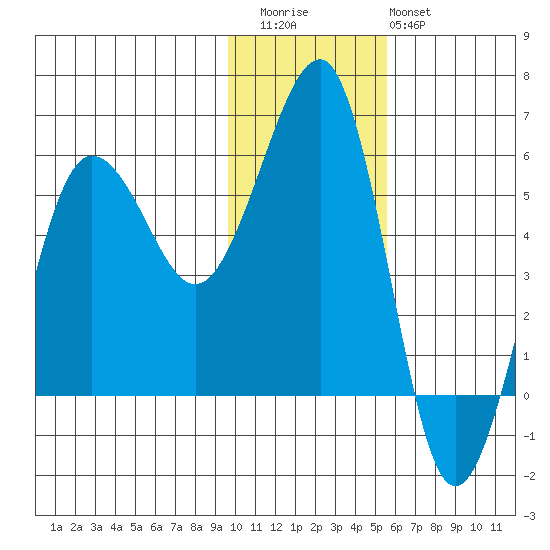 Morzhovoi Bay tide chart for Thursday, November 24, 2022