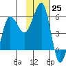 Morzhovoi Bay tide chart for Friday, November 25, 2022