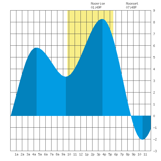 Morzhovoi Bay tide chart for Saturday, November 26, 2022