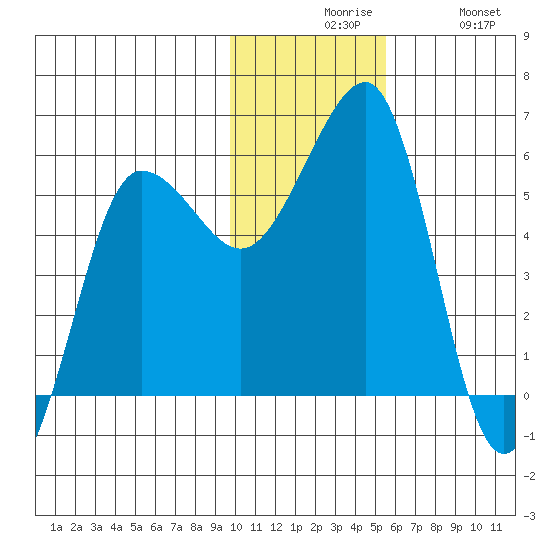 Morzhovoi Bay tide chart for Sunday, November 27, 2022