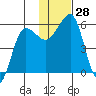 Morzhovoi Bay tide chart for Monday, November 28, 2022