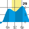 Morzhovoi Bay tide chart for Tuesday, November 29, 2022