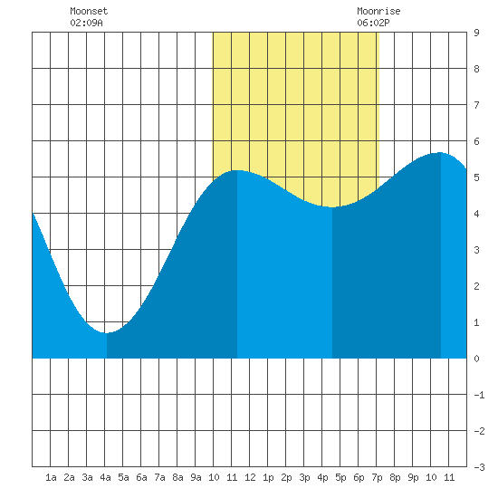Morzhovoi Bay tide chart for Wednesday, November 2, 2022