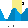 Morzhovoi Bay tide chart for Thursday, November 3, 2022