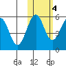 Morzhovoi Bay tide chart for Friday, November 4, 2022
