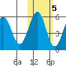 Morzhovoi Bay tide chart for Saturday, November 5, 2022