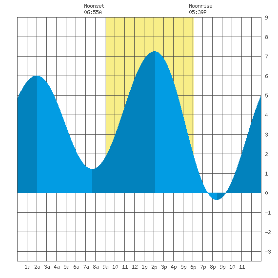 Morzhovoi Bay tide chart for Sunday, November 6, 2022