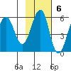 Morzhovoi Bay tide chart for Sunday, November 6, 2022