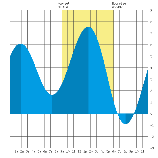Morzhovoi Bay tide chart for Monday, November 7, 2022