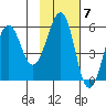 Morzhovoi Bay tide chart for Monday, November 7, 2022