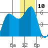 Morzhovoi Bay tide chart for Saturday, December 10, 2022