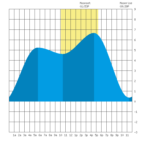 Morzhovoi Bay tide chart for Monday, December 12, 2022