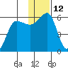 Morzhovoi Bay tide chart for Monday, December 12, 2022