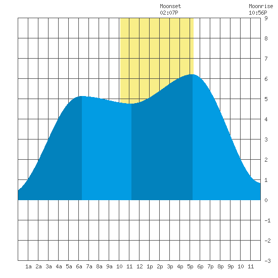 Morzhovoi Bay tide chart for Tuesday, December 13, 2022