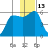 Morzhovoi Bay tide chart for Tuesday, December 13, 2022