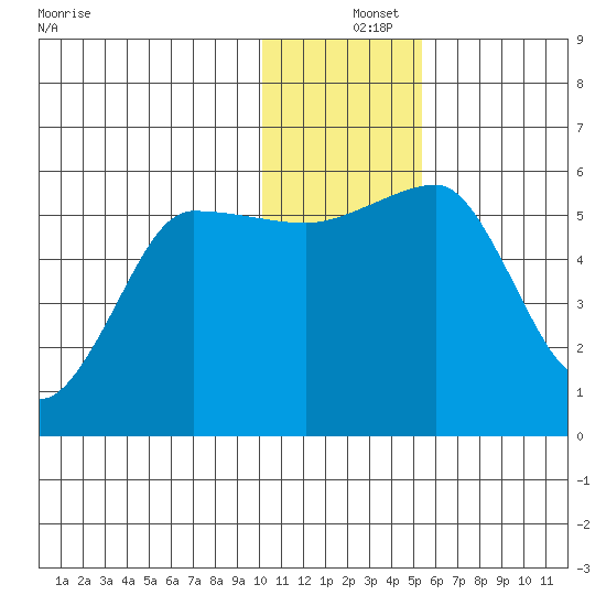 Morzhovoi Bay tide chart for Wednesday, December 14, 2022
