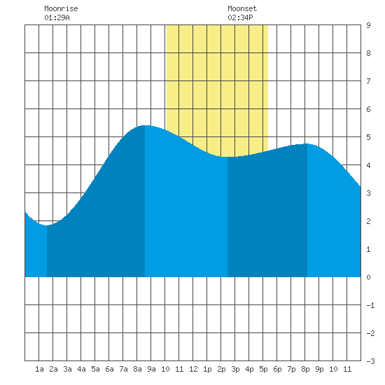 Morzhovoi Bay tide chart for Friday, December 16, 2022