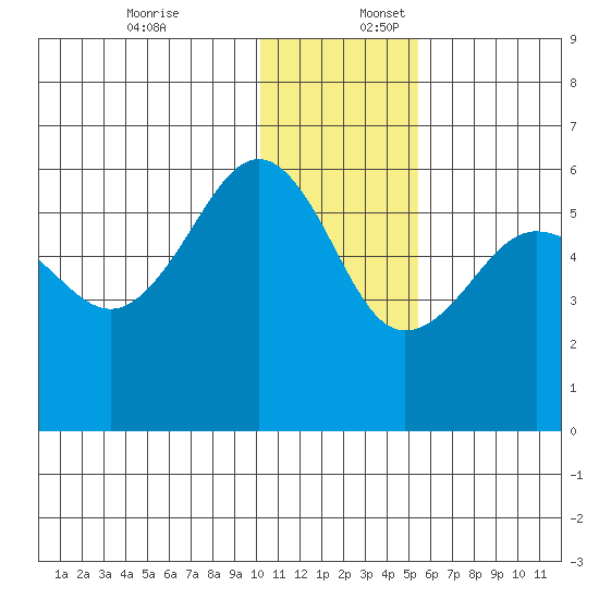 Morzhovoi Bay tide chart for Sunday, December 18, 2022