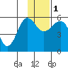 Morzhovoi Bay tide chart for Thursday, December 1, 2022
