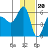 Morzhovoi Bay tide chart for Tuesday, December 20, 2022