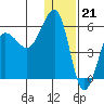 Morzhovoi Bay tide chart for Wednesday, December 21, 2022