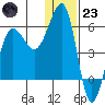 Morzhovoi Bay tide chart for Friday, December 23, 2022