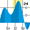 Morzhovoi Bay tide chart for Saturday, December 24, 2022