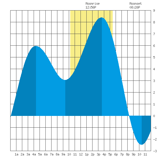 Morzhovoi Bay tide chart for Sunday, December 25, 2022