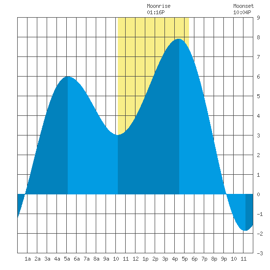 Morzhovoi Bay tide chart for Monday, December 26, 2022