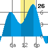 Morzhovoi Bay tide chart for Monday, December 26, 2022