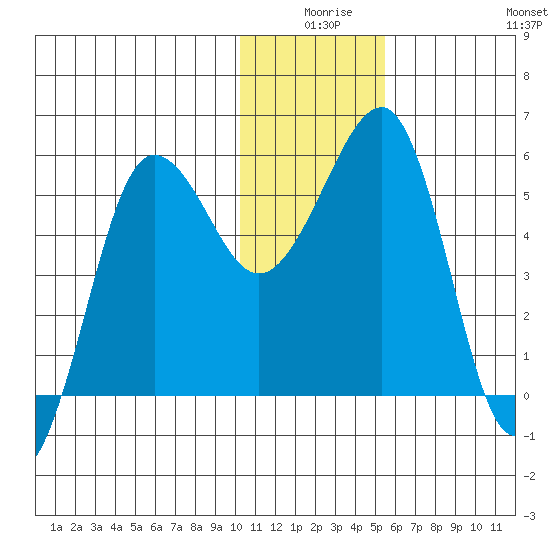 Morzhovoi Bay tide chart for Tuesday, December 27, 2022
