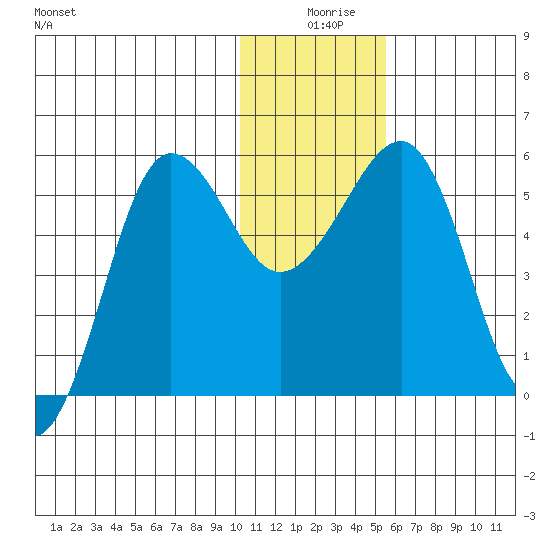 Morzhovoi Bay tide chart for Wednesday, December 28, 2022