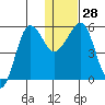 Morzhovoi Bay tide chart for Wednesday, December 28, 2022