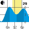 Morzhovoi Bay tide chart for Thursday, December 29, 2022
