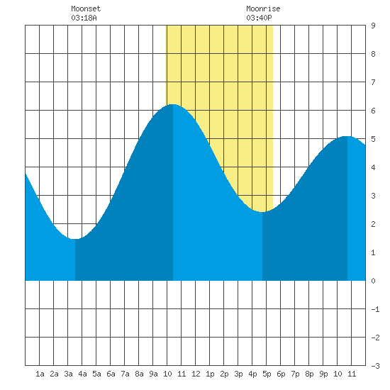 Morzhovoi Bay tide chart for Friday, December 2, 2022