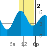 Morzhovoi Bay tide chart for Friday, December 2, 2022