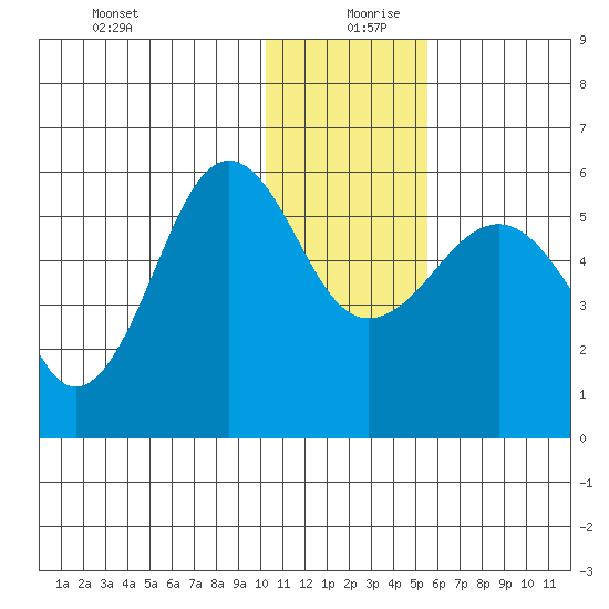 Morzhovoi Bay tide chart for Friday, December 30, 2022