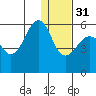 Morzhovoi Bay tide chart for Saturday, December 31, 2022